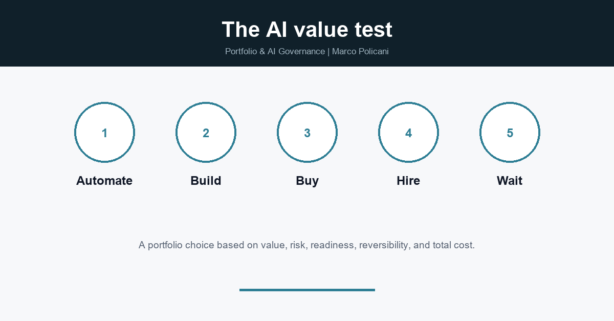 The AI value test.