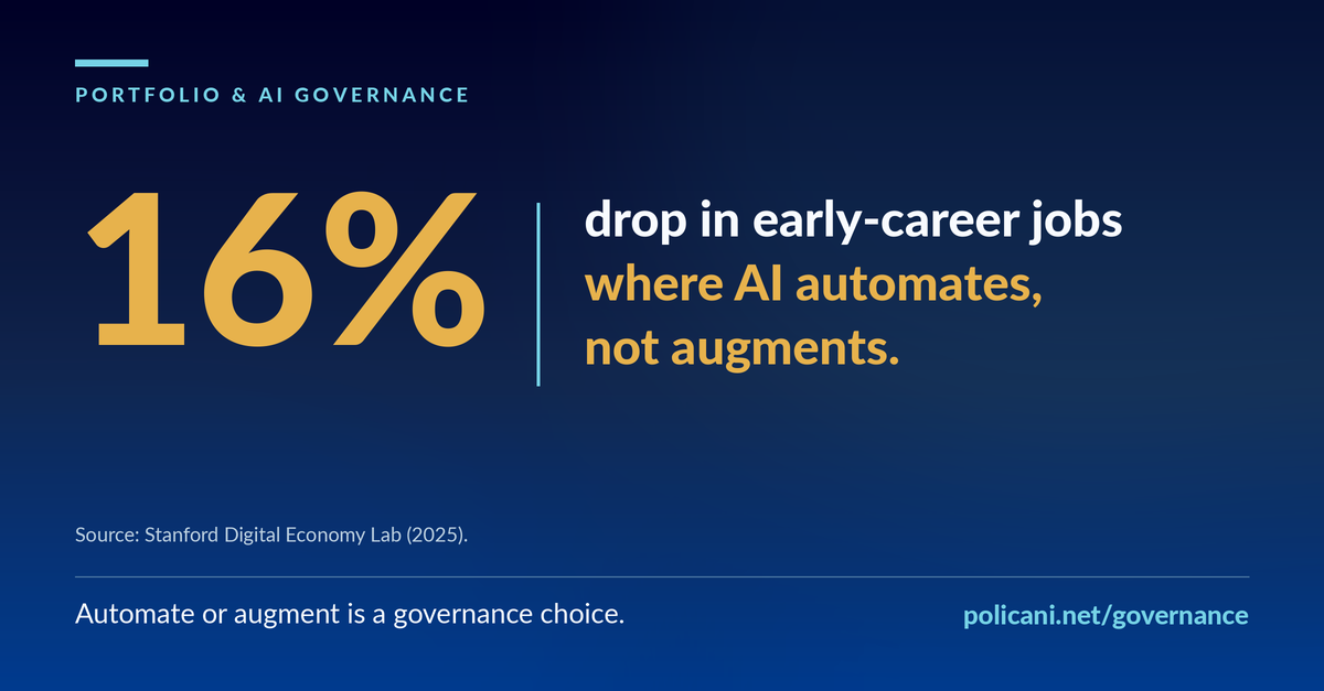 A 16 percent drop in early-career jobs where AI automates rather than augments.