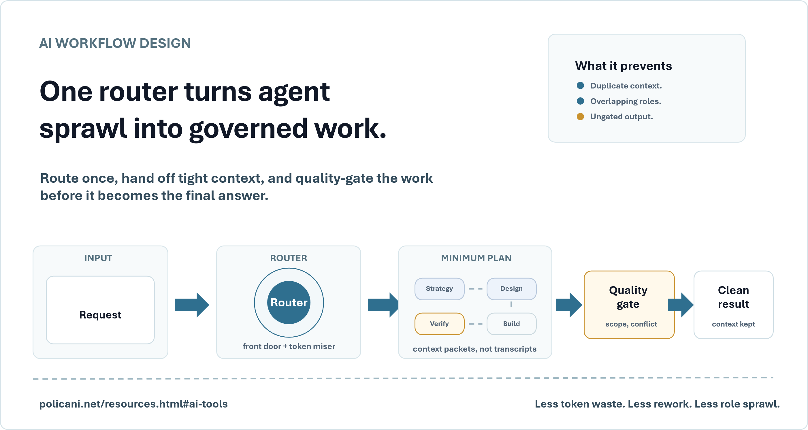 AI workflow design diagram: one router turns agent sprawl into governed work by routing requests through a minimum plan, quality gate, and clean result